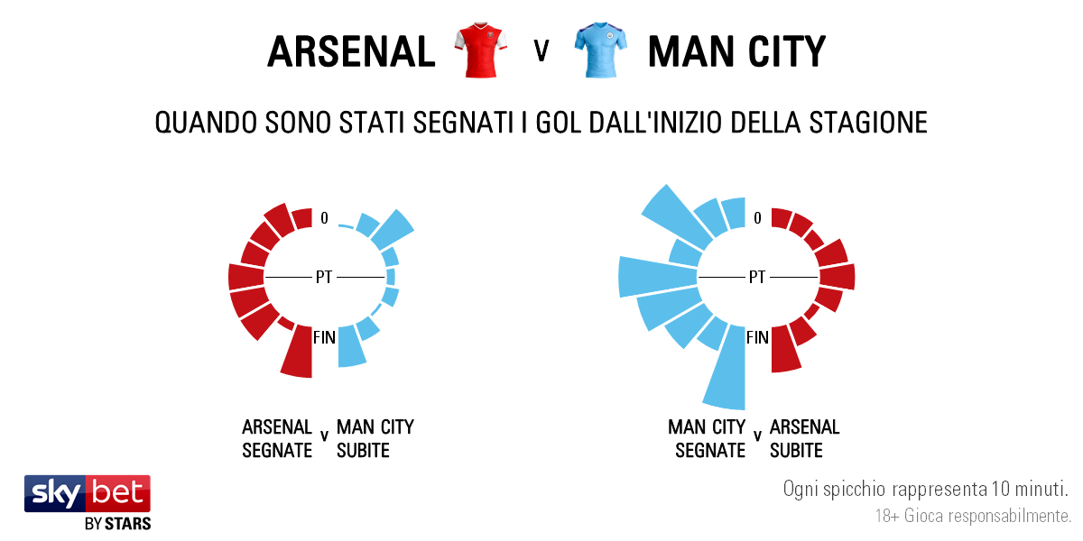 Arsenal v Man City - Timing IT